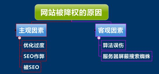 網(wǎng)站被搜索引擎懲罰的幾種表現(xiàn)